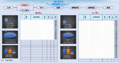 工程別の生産進捗と実績を管理する生産管理システム画面